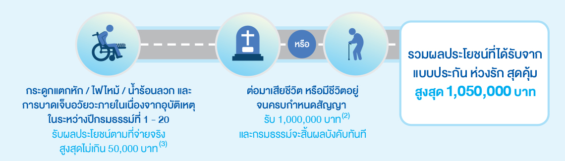 ห่วงรัก สุดคุ้ม