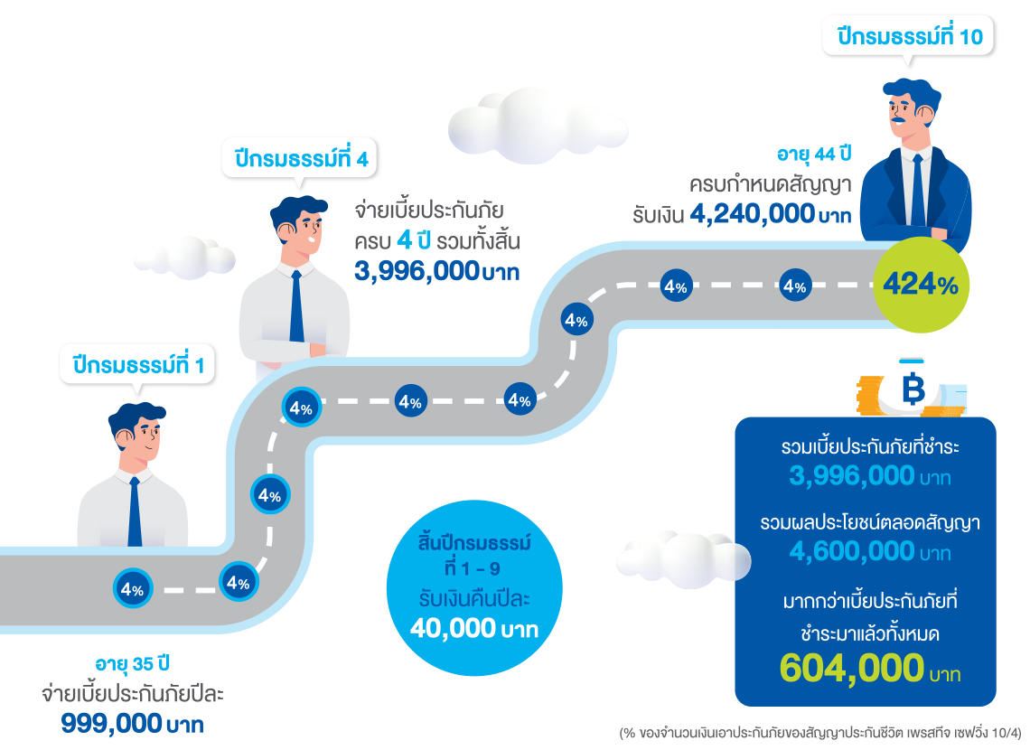 เพรสทีจ เซฟวิ่ง 10/4