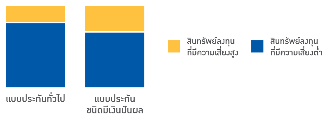 ห่วงรัก พรีเมียร์ (มีเงินปันผล)