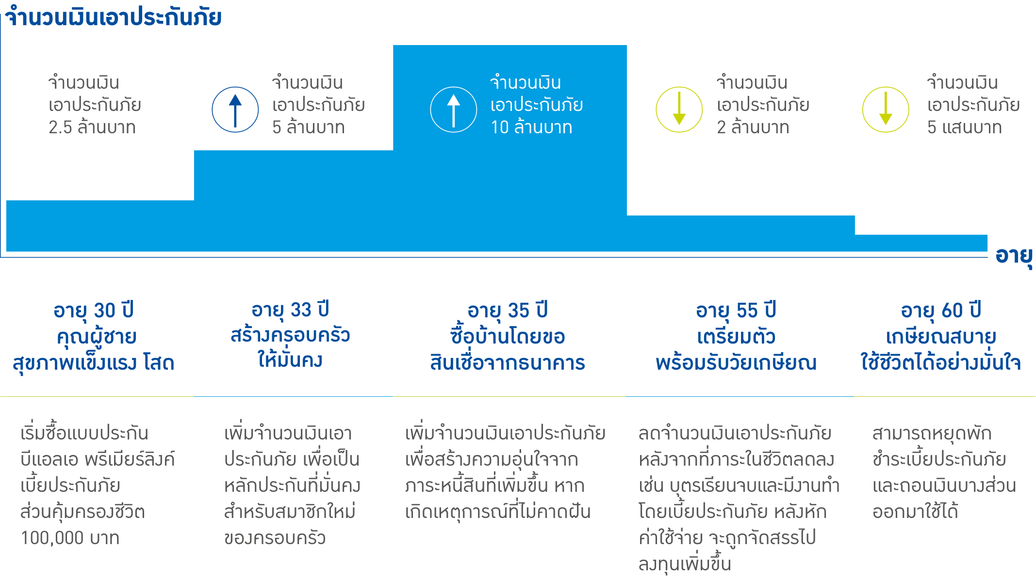 ตัวอย่าง การวางแผนอนาคตทางการเงินด้วย บีแอลเอ พรีเมียร์ลิงค์