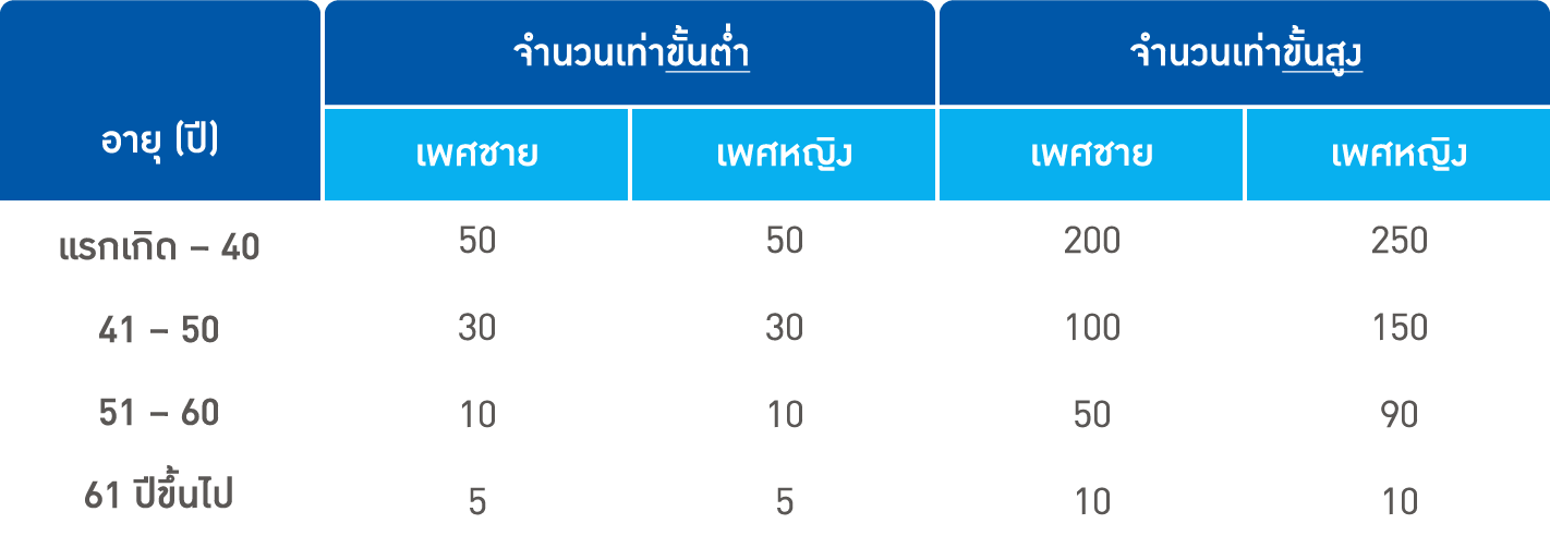 ตารางจำนวนเงินเอาประกันภัย