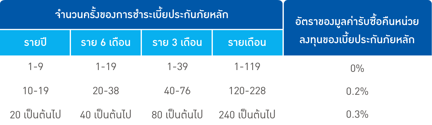 ตารางโบนัสพิเศษสำหรับเบี้ยประกันภัยหลัก