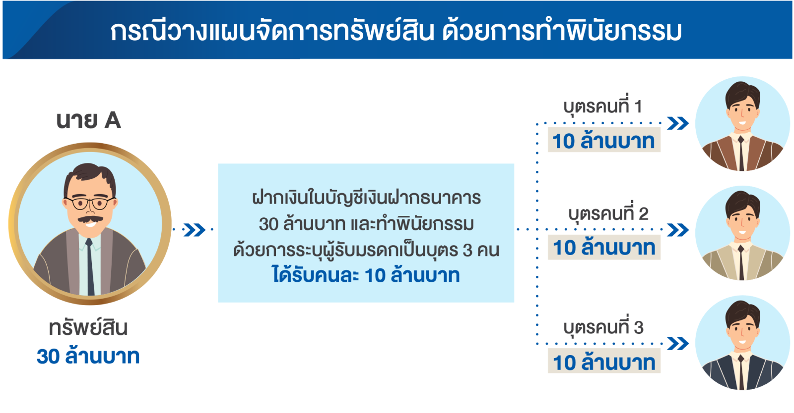 กรณีวางแผนจัดการทรัพย์สิน ด้วยการทำพินัยกรรม
